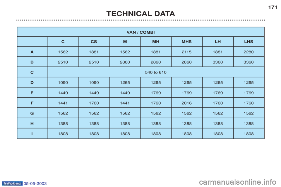 PEUGEOT BOXER 2003  Owners Manual 05-05-2003
TECHNICAL DATA171
V
AN / COMBI
CC SMM HMHS LH LHS
A 1562 1881 1562 1881 2115 1881 2280
B 2510 2510 2860 2860 2860 3360 3360
C 540 to 610
D 1090 1090 1265 1265 1265 1265 1265
E 1449 1449 144