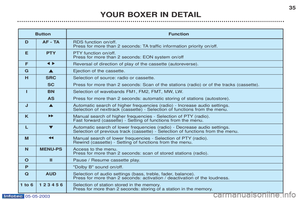 PEUGEOT BOXER 2003 Owners Manual 05-05-2003
YOUR BOXER IN DETAIL35
Button Function
D AF - TA RDS function on/off.
Press for more than 2 seconds: TA traffic information priority on/off.
E PTY PTY function on/off.
Press for more than PEUGEOT BOXER 2003 Owners Manual 05-05-2003
YOUR BOXER IN DETAIL35
Button Function
D AF - TA RDS function on/off.
Press for more than 2 seconds: TA traffic information priority on/off.
E PTY PTY function on/off.
Press for more than