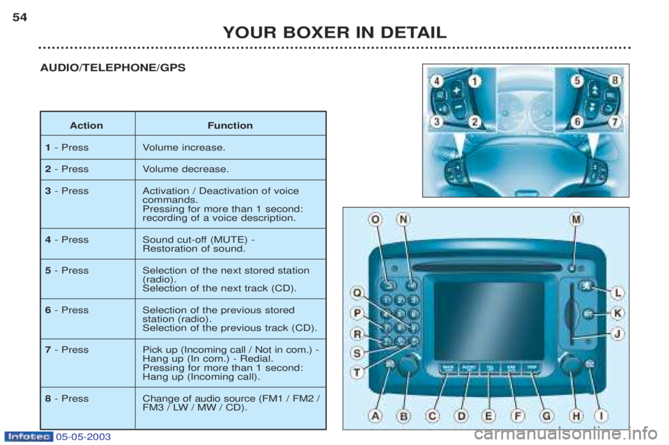 PEUGEOT BOXER 2003  Owners Manual 05-05-2003
YOUR BOXER IN DETAIL
54
AUDIO/TELEPHONE/GPS
Action Function
1 - Press Volume increase.
2 - Press Volume decrease.
3 - Press Activation / Deactivation of voice 
commands. Pressing for more t