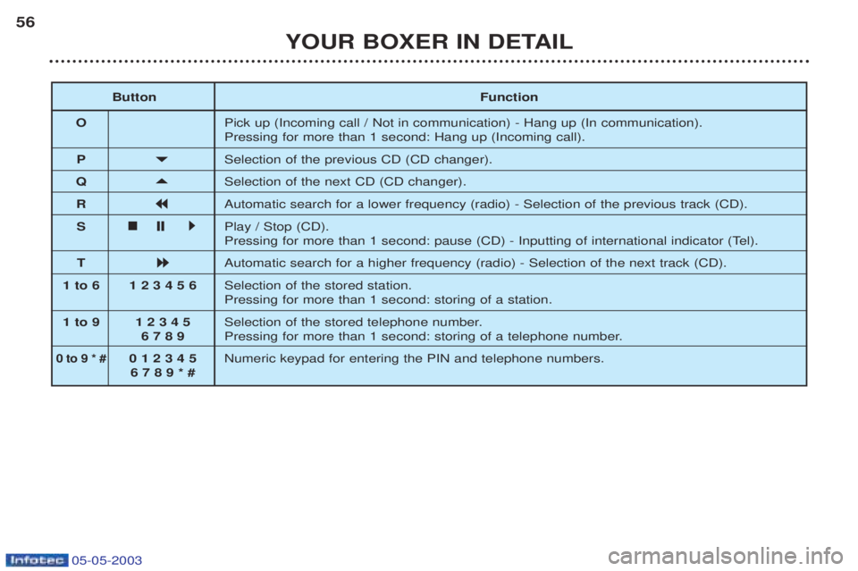 PEUGEOT BOXER 2003  Owners Manual 05-05-2003
YOUR BOXER IN DETAIL
56
Button Function
O Pick up (Incoming call / Not in communication) - Hang up (In communication). Pressing for more than 1 second: Hang up (Incoming call).
P 

Select