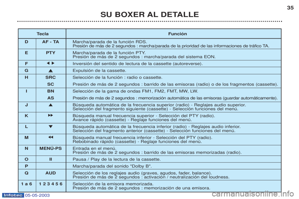 PEUGEOT BOXER 2003 Manual del propietario (in Spanish) 05-05-2003
SU BOXER AL DETALLE35
T ecla Funci—n
D AF - TA Marcha/parada de la funci—n RDS.
Presi—n de m‡s de 2 segundos : marcha/parada de la prioridad de las informaciones de tr‡fico TA.
E PEUGEOT BOXER 2003 Manual del propietario (in Spanish) 05-05-2003
SU BOXER AL DETALLE35
T ecla Funci—n
D AF - TA Marcha/parada de la funci—n RDS.
Presi—n de m‡s de 2 segundos : marcha/parada de la prioridad de las informaciones de tr‡fico TA.
E