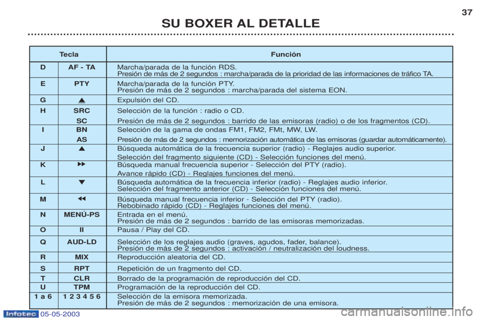 PEUGEOT BOXER 2003 Manual del propietario (in Spanish) 05-05-2003
Touche Fonction
D AF - TA
E PTY
G i
ƒjection du CD.
H SRC SŽlection de la source : radio ou CD.
SC Pression de plus de 2 secondes : balayage des stations (radio) ou des morceaux (CD). PEUGEOT BOXER 2003 Manual del propietario (in Spanish) 05-05-2003
Touche Fonction
D AF - TA
E PTY
G i
ƒjection du CD.
H SRC SŽlection de la source : radio ou CD.
SC Pression de plus de 2 secondes : balayage des stations (radio) ou des morceaux (CD).