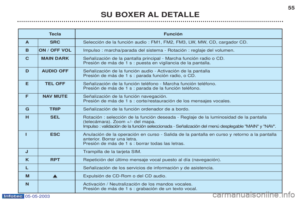 PEUGEOT BOXER 2003 Manual del propietario (in Spanish) 05-05-2003
SU BOXER AL DETALLE55
T ecla Funci—n
A SRC Selecci—n de la funci—n audio : FM1, FM2, FM3, LW, MW, CD, cargador CD.
B ON / OFF VOL Impulso : marcha/parada del sistema - Rotaci—n : re PEUGEOT BOXER 2003 Manual del propietario (in Spanish) 05-05-2003
SU BOXER AL DETALLE55
T ecla Funci—n
A SRC Selecci—n de la funci—n audio : FM1, FM2, FM3, LW, MW, CD, cargador CD.
B ON / OFF VOL Impulso : marcha/parada del sistema - Rotaci—n : re