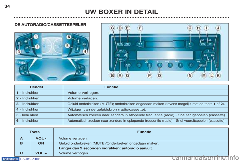 PEUGEOT BOXER 2003  Kezelési útmutató (in Hungarian) 05-05-2003
DE AUTORADIO/CASSETTESPELER
UW BOXER IN DETAIL
34
Hendel Functie
1 - Indrukken Volume verhogen.
2 - Indrukken Volume verlagen.
3 - Indrukken
Geluid onderbreken (MUTE); onderbreken ongedaan 
