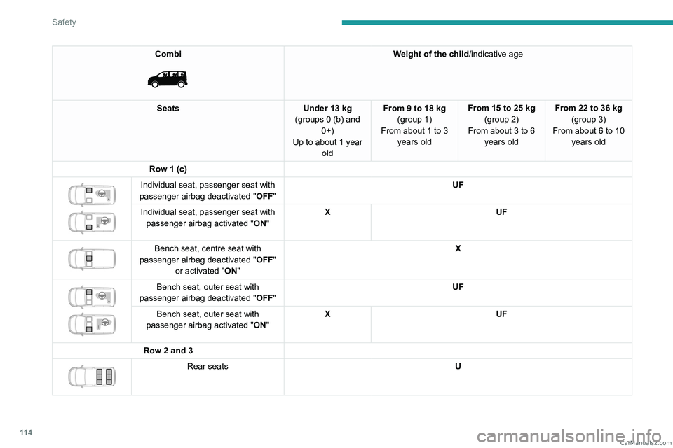 PEUGEOT EXPERT 2023  Owners Manual 11 4
Safety
Combi 
 
Weight of the child/indicative age
Seats Under 13 kg
(groups 0 (b) and  0+)
Up to about 1 year  old From 9 to 18 kg
(group 1)
From about
  1 to 3 
years old From 15 to 25 kg
(grou