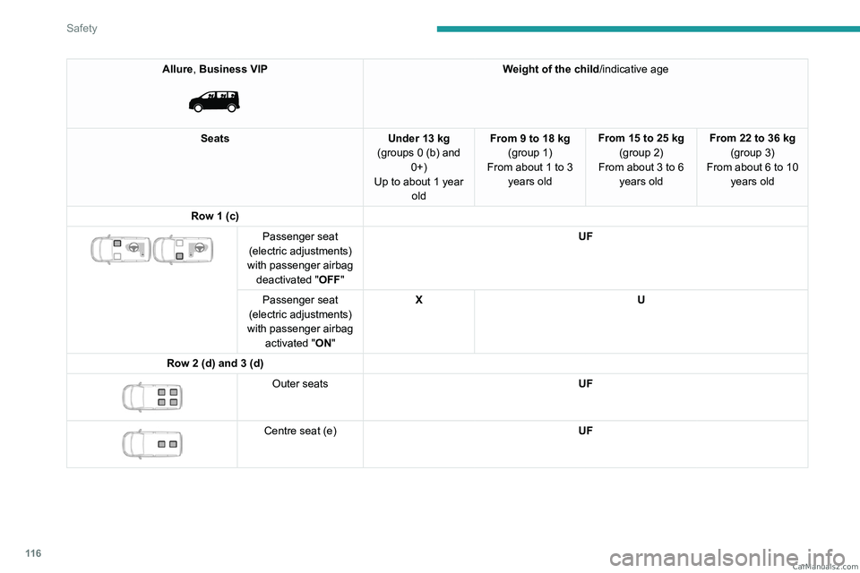 PEUGEOT EXPERT 2023  Owners Manual 11 6
Safety
Allure, Business VIP 
 
Weight of the child/indicative age
Seats Under 13 kg
(groups 0 (b) and  0+)
Up to about 1 year  old From 9 to 18 kg
(group 1)
From about
  1 to 3 
years old From 15