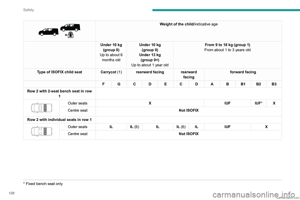 PEUGEOT EXPERT 2023  Owners Manual 120
Safety
 
 
Weight of the child/indicative age
Under 10 kg (group 0)
Up to about 6  months old Under 10 kg 
(group 0)
Under 13 kg (group 0+)
Up to about 1 year old From 9 to 18 kg (group 1)
From ab