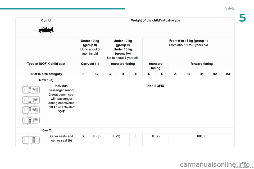 PEUGEOT EXPERT 2023  Owners Manual 121
Safety
5Combi 
 
Weight of the child/indicative age
Under 10 kg (group 0)
Up to about 6  months old Under 10 kg 
(group 0)
Under 13 kg (group 0+)
Up to about 1 year old From 9 to 18 kg (group 1)
F