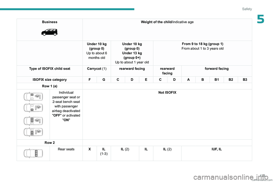 PEUGEOT EXPERT 2023  Owners Manual 123
Safety
5Business 
 
Weight of the child/indicative age
Under 10 kg (group 0)
Up to about 6  months old Under 10 kg 
(group 0)
Under 13 kg (group 0+)
Up to about 1 year old From 9 to 18 kg (group 1