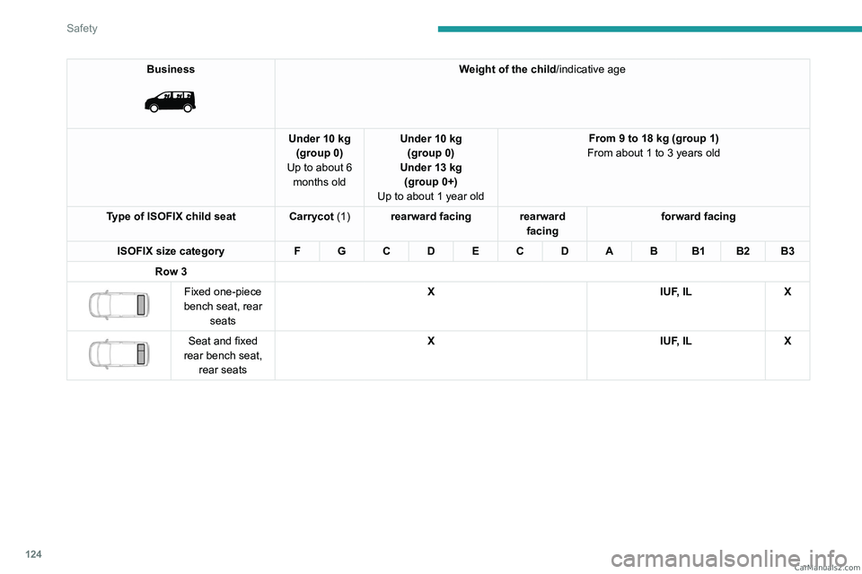 PEUGEOT EXPERT 2023  Owners Manual 124
Safety
Business 
 
Weight of the child/indicative age
Under 10 kg (group 0)
Up to about 6  months old Under 10 kg 
(group 0)
Under 13 kg (group 0+)
Up to about 1 year old From 9 to 18 kg (group 1)