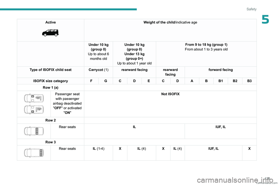 PEUGEOT EXPERT 2023  Owners Manual 125
Safety
5Active 
 
Weight of the child/indicative age
Under 10 kg (group 0)
Up to about 6  months old Under 10 kg 
(group 0)
Under 13 kg (group 0+)
Up to about 1 year old From 9 to 18 kg (group 1)
