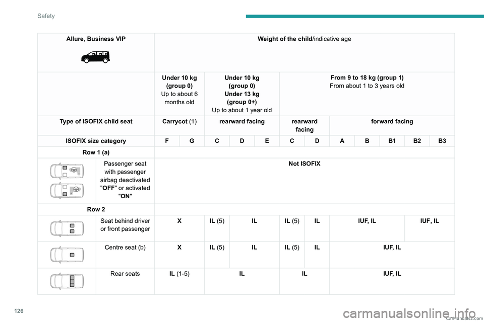 PEUGEOT EXPERT 2023  Owners Manual 126
Safety
Allure, Business VIP 
 
Weight of the child/indicative age
Under 10 kg (group 0)
Up to about 6  months old Under 10 kg 
(group 0)
Under 13 kg (group 0+)
Up to about 1 year old From 9 to 18 