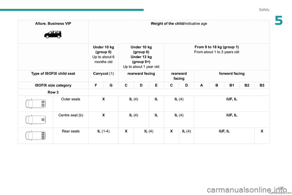 PEUGEOT EXPERT 2023  Owners Manual 127
Safety
5Allure, Business VIP 
 
Weight of the child/indicative age
Under 10 kg (group 0)
Up to about 6  months old Under 10 kg 
(group 0)
Under 13 kg (group 0+)
Up to about 1 year old From 9 to 18