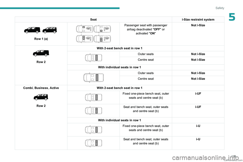 PEUGEOT EXPERT 2023  Owners Manual 129
Safety
5Seati-Size restraint system 
 
Row 1 (a)
 
 
Passenger seat with passenger 
airbag deactivated " OFF" or 
activated "ON" Not i-Size
 
 
Row 2 With 2-seat bench seat in row 