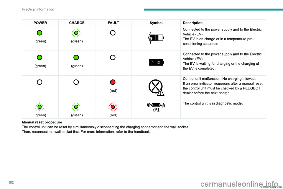PEUGEOT EXPERT 2023  Owners Manual 182
Practical information
POWERCHARGE FAULT SymbolDescription 
 
(green)
 
 
(green)
 
   
 
Connected to the power supply and to the Electric 
Vehicle (EV).
The EV is on charge or in a temperature pr