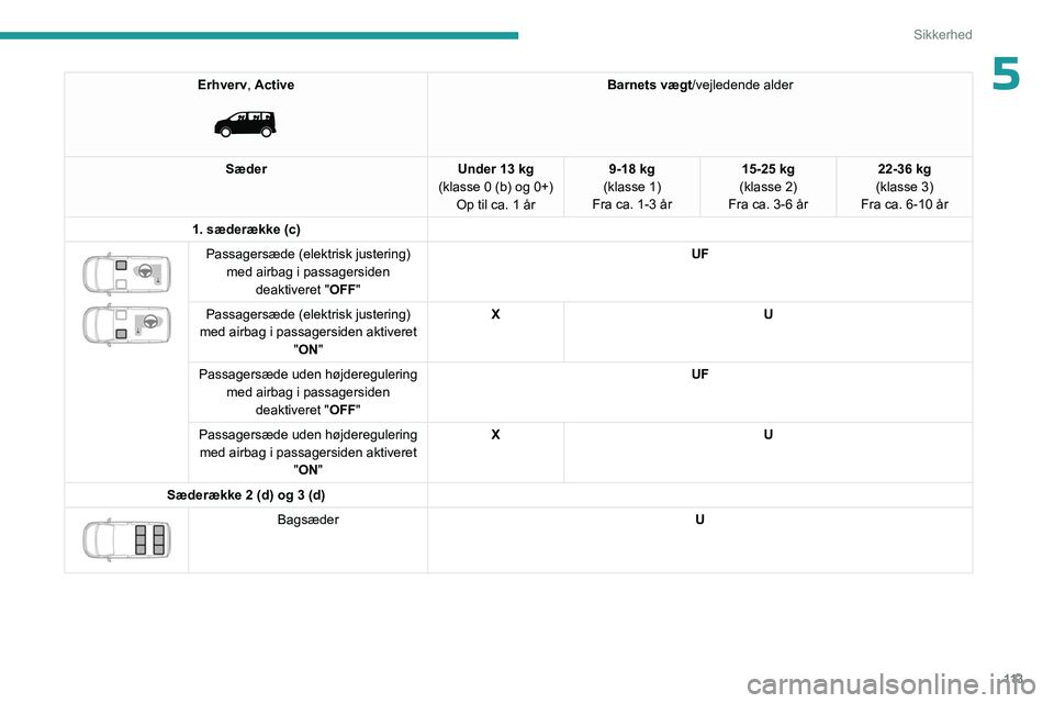 PEUGEOT EXPERT 2023  Brugsanvisning (in Danish) 11 3
Sikkerhed
5Erhverv, Active 
 
Barnets vægt /vejledende alder
Sæder Under 13 kg 
(klasse 0 (b) og 0+) Op til ca. 1 år 9-18 kg
(klasse 1)
Fra ca. 1-3 år 15-25 kg
(klasse 2)
Fra ca. 3-6 år 22-3