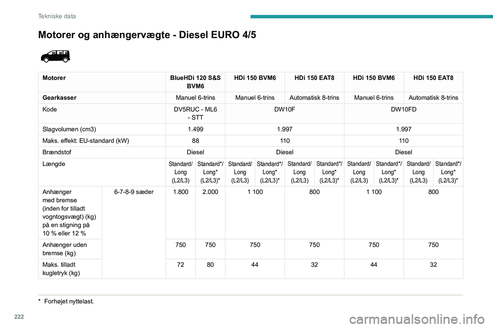 PEUGEOT EXPERT 2023  Brugsanvisning (in Danish) 222
Tekniske data
Motorer og anhængervægte - Diesel EURO 4/5
*  Forhøjet nyttelast.
 
 
MotorerBlueHDi 120 S&S 
BVM6 HDi 150 BVM6 HDi 150 EAT8 HDi 150 BVM6 HDi 150 EAT8
Gearkasser Manuel 6-trins Ma