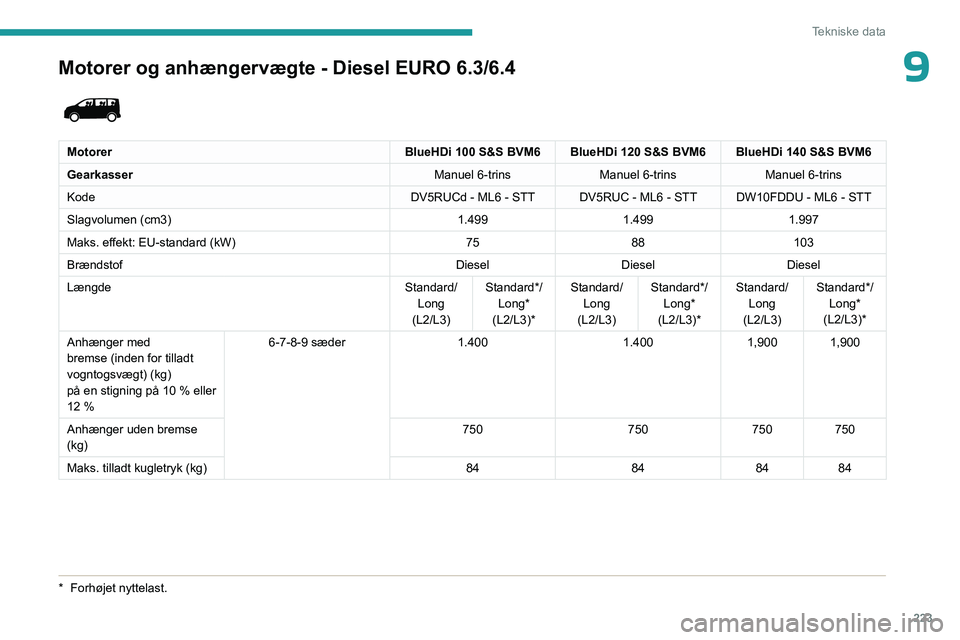 PEUGEOT EXPERT 2023  Brugsanvisning (in Danish) 223
Tekniske data
9Motorer og anhængervægte - Diesel EURO 6.3/6.4 
 
MotorerBlueHDi 100 S&S BVM6 BlueHDi 120 S&S BVM6 BlueHDi 140 S&S BVM6
Gearkasser Manuel 6-trinsManuel 6-trinsManuel 6-trins
Kode 