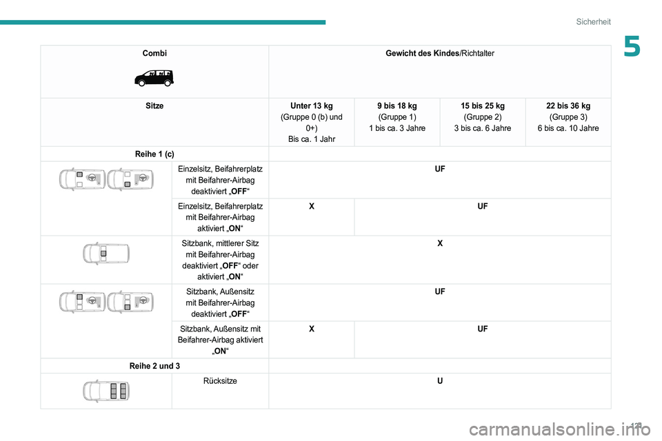 PEUGEOT EXPERT 2023  Betriebsanleitungen (in German) 121
Sicherheit
5Combi 
 
Gewicht des Kindes/Richtalter
Sitze Unter 13 kg
(Gruppe 0 (b) und  0+)
Bis ca. 1 Jahr 9 bis 18 kg
(Gruppe 1)
1 bis ca. 3 Jahre 15 bis 25 kg
(Gruppe 2)
3 bis ca. 6 Jahre 22 bis