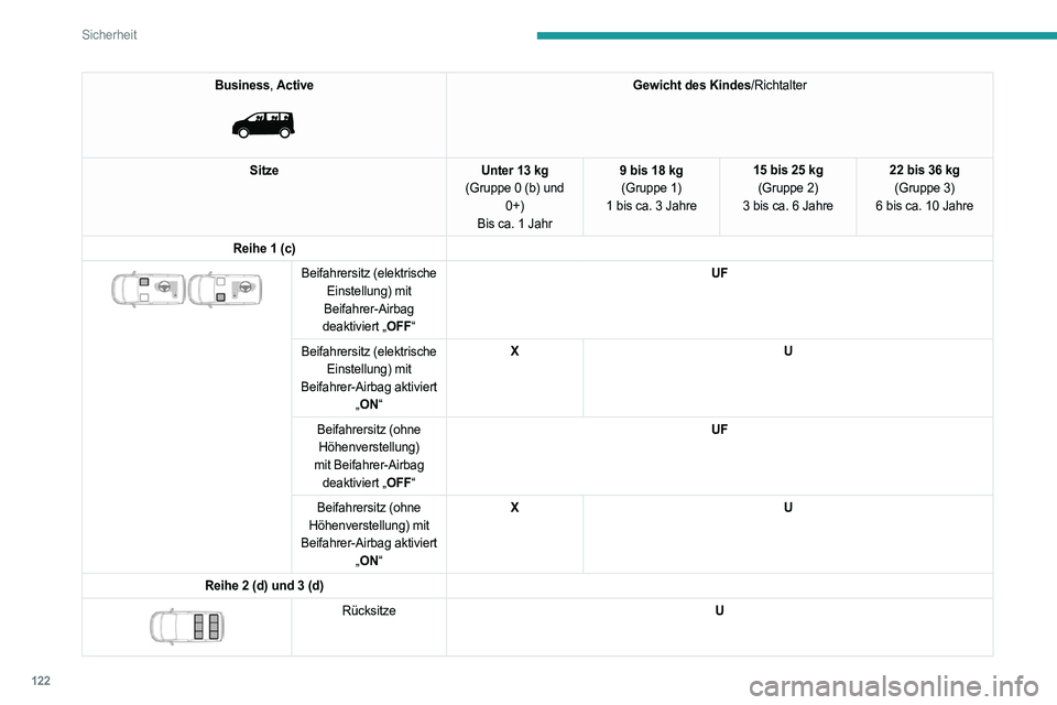 PEUGEOT EXPERT 2023  Betriebsanleitungen (in German) 122
Sicherheit
Business, Active 
 
Gewicht des Kindes/Richtalter
Sitze Unter 13 kg
(Gruppe 0 (b) und  0+)
Bis ca. 1 Jahr 9 bis 18 kg
(Gruppe 1)
1 bis ca. 3 Jahre 15 bis 25 kg
(Gruppe 2)
3 bis ca. 6 Ja