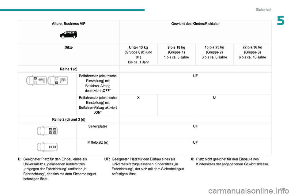 PEUGEOT EXPERT 2023  Betriebsanleitungen (in German) 123
Sicherheit
5Allure, Business VIP 
 
Gewicht des Kindes/Richtalter
Sitze Unter 13 kg
(Gruppe 0 (b) und  0+)
Bis ca. 1 Jahr 9 bis 18 kg
(Gruppe 1)
1 bis ca. 3 Jahre 15 bis 25 kg
(Gruppe 2)
3 bis ca.