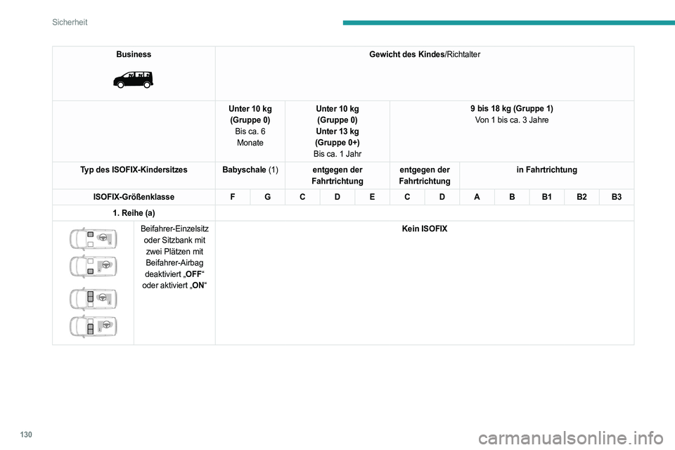 PEUGEOT EXPERT 2023  Betriebsanleitungen (in German) 130
Sicherheit
Business 
 
Gewicht des Kindes/Richtalter
Unter 10 kg (Gruppe 0) Bis ca. 6 Monate Unter 10 kg
(Gruppe 0)
Unter 13 kg
(Gruppe 0+)
Bis ca. 1 Jahr 9 bis 18 kg (Gruppe 1)
Von 1 bis ca. 3 Ja
