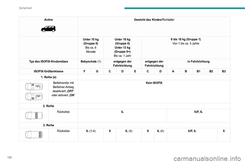 PEUGEOT EXPERT 2023  Betriebsanleitungen (in German) 132
Sicherheit
Active 
 
Gewicht des Kindes/Richtalter
Unter 10 kg (Gruppe 0) Bis ca. 6 Monate Unter 10 kg
(Gruppe 0)
Unter 13 kg
(Gruppe 0+)
Bis ca. 1 Jahr 9 bis 18 kg (Gruppe 1)
Von 1 bis ca. 3 Jahr