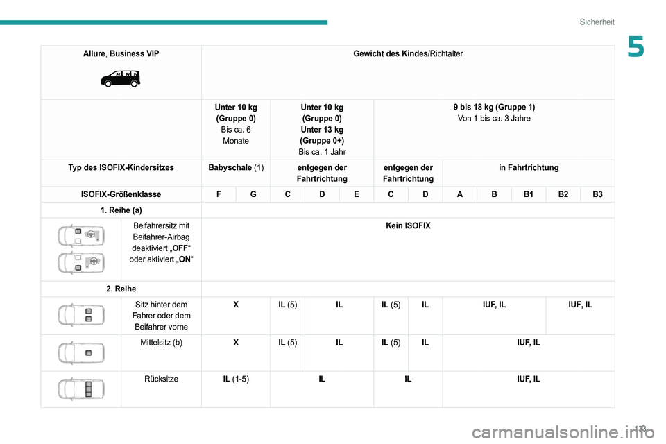 PEUGEOT EXPERT 2023  Betriebsanleitungen (in German) 133
Sicherheit
5Allure, Business VIP 
 
Gewicht des Kindes/Richtalter
Unter 10 kg (Gruppe 0) Bis ca. 6 Monate Unter 10 kg
(Gruppe 0)
Unter 13 kg
(Gruppe 0+)
Bis ca. 1 Jahr 9 bis 18 kg (Gruppe 1)
Von 1