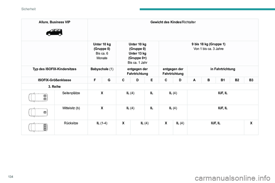 PEUGEOT EXPERT 2023  Betriebsanleitungen (in German) 134
Sicherheit
Allure, Business VIP 
 
Gewicht des Kindes/Richtalter
Unter 10 kg (Gruppe 0) Bis ca. 6 Monate Unter 10 kg
(Gruppe 0)
Unter 13 kg
(Gruppe 0+)
Bis ca. 1 Jahr 9 bis 18 kg (Gruppe 1)
Von 1 