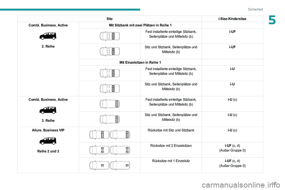 PEUGEOT EXPERT 2023  Betriebsanleitungen (in German) 137
Sicherheit
5Sitzi-Size-Kindersitze
Combi,  Business,  Active
 
 
2. Reihe Mit Sitzbank mit zwei Plätzen in Reihe 1
 
 
Fest installierte einteilige Sitzbank, 
Seitenplätze und Mittelsitz (b) i-U
