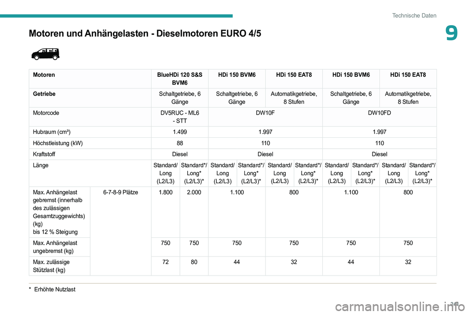 PEUGEOT EXPERT 2023  Betriebsanleitungen (in German) 241
Technische Daten
9Motoren und Anhängelasten - Dieselmotoren EURO 4/5
*  Erhöhte Nutzlast
 
 
MotorenBlueHDi 120 S&S 
BVM6 HDi 150 BVM6 HDi 150 EAT8 HDi 150 BVM6 HDi 150 EAT8
Getriebe Schaltgetri