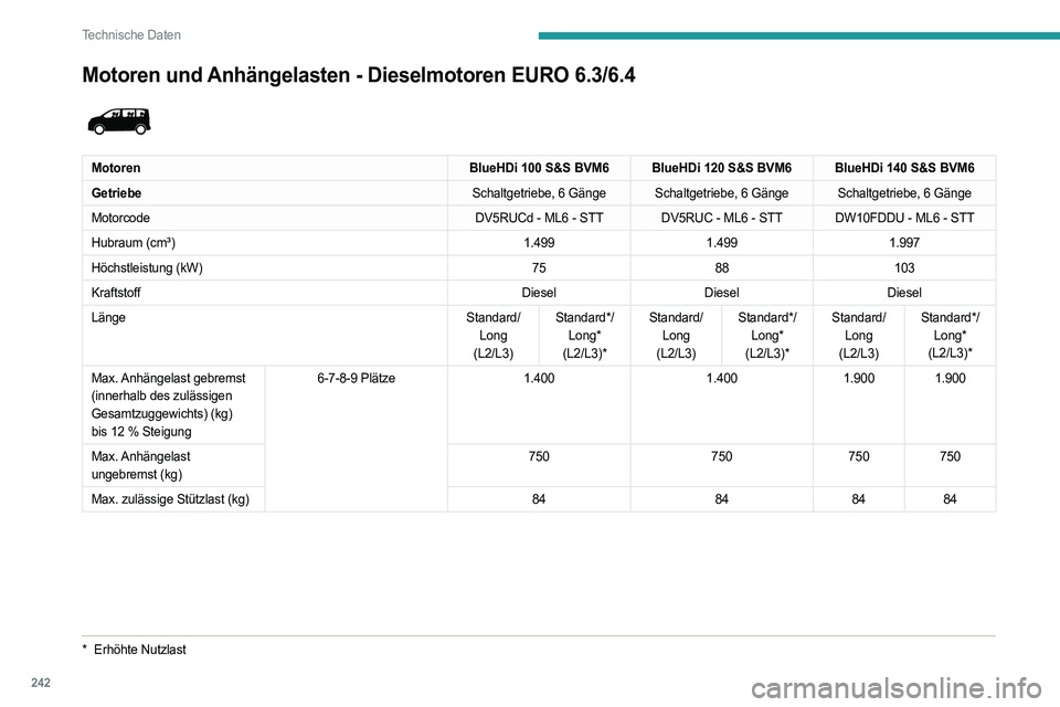 PEUGEOT EXPERT 2023  Betriebsanleitungen (in German) 242
Technische Daten
Motoren und Anhängelasten - Dieselmotoren EURO 6.3/6.4 
 
MotorenBlueHDi 100 S&S BVM6 BlueHDi 120 S&S BVM6 BlueHDi 140 S&S BVM6
Getriebe Schaltgetriebe, 6 Gänge Schaltgetriebe, 