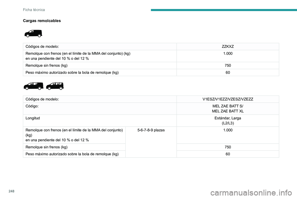 PEUGEOT EXPERT 2023  Manual del propietario (in Spanish) 248
Ficha técnica
Cargas remolcables 
 
Códigos de modelo:ZZKXZ
Remolque con frenos (en el límite de la MMA del conjunto) (kg)
en una pendiente del 10 % o del 12 % 1.000
Remolque sin frenos (kg) 75