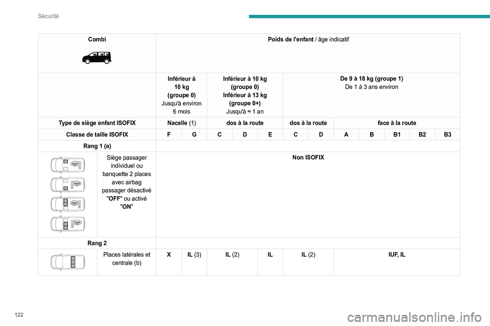 PEUGEOT EXPERT 2023  Manuel du propriétaire (in French) 122
Sécurité
Combi 
 
Poids de l'enfant / âge indicatif
Inférieur à
 
10
 
kg
(groupe
 
0)
Jusqu'à environ  6
 
mois Inférieur à 10
 
kg 
(groupe
 
0)
Inférieur à 13
 
kg
(groupe
 
0