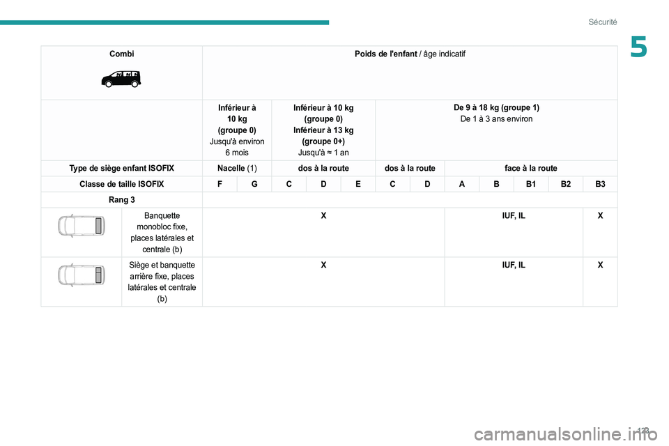 PEUGEOT EXPERT 2023  Manuel du propriétaire (in French) 123
Sécurité
5Combi 
 
Poids de l'enfant / âge indicatif
Inférieur à
 
10
 
kg
(groupe
 
0)
Jusqu'à environ  6
 
mois Inférieur à 10
 
kg 
(groupe
 
0)
Inférieur à 13
 
kg
(groupe
 
