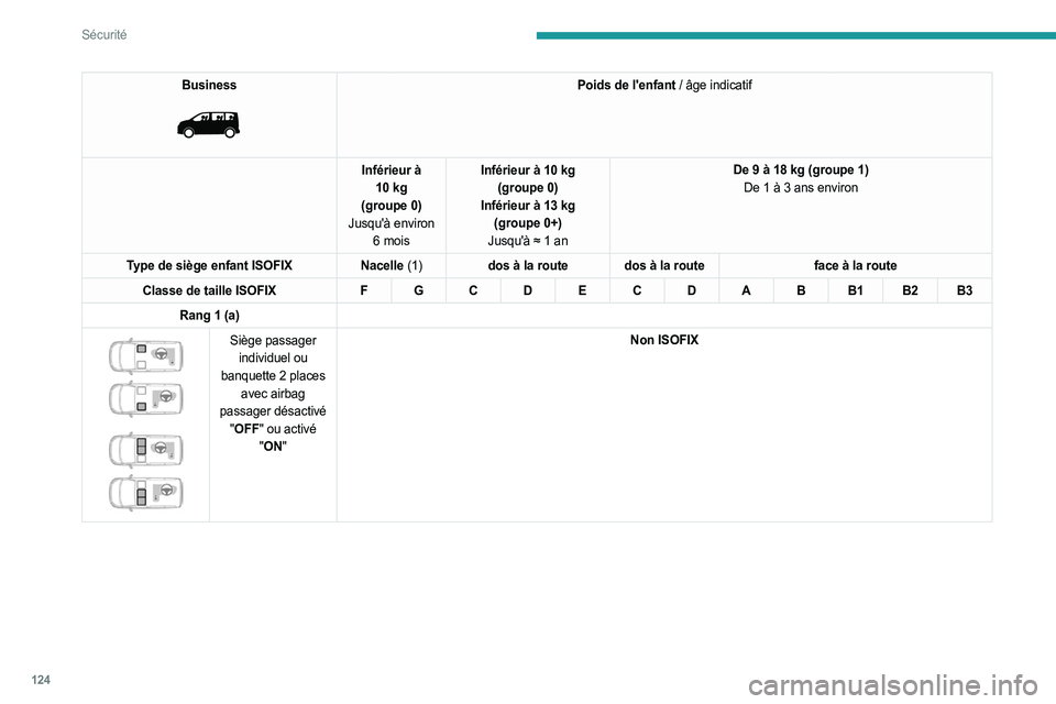 PEUGEOT EXPERT 2023  Manuel du propriétaire (in French) 124
Sécurité
Business 
 
Poids de l'enfant / âge indicatif
Inférieur à
 
10
 
kg
(groupe
 
0)
Jusqu'à environ  6
 
mois Inférieur à 10
 
kg 
(groupe
 
0)
Inférieur à 13
 
kg
(groupe

