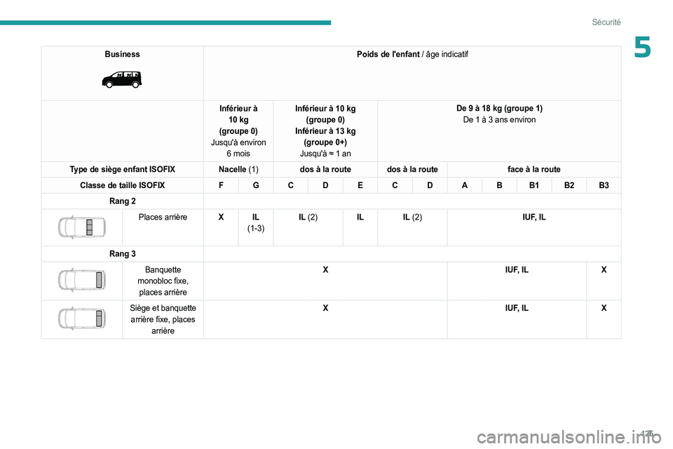 PEUGEOT EXPERT 2023  Manuel du propriétaire (in French) 125
Sécurité
5Business 
 
Poids de l'enfant / âge indicatif
Inférieur à
 
10
 
kg
(groupe
 
0)
Jusqu'à environ  6
 
mois Inférieur à 10
 
kg 
(groupe
 
0)
Inférieur à 13
 
kg
(groupe