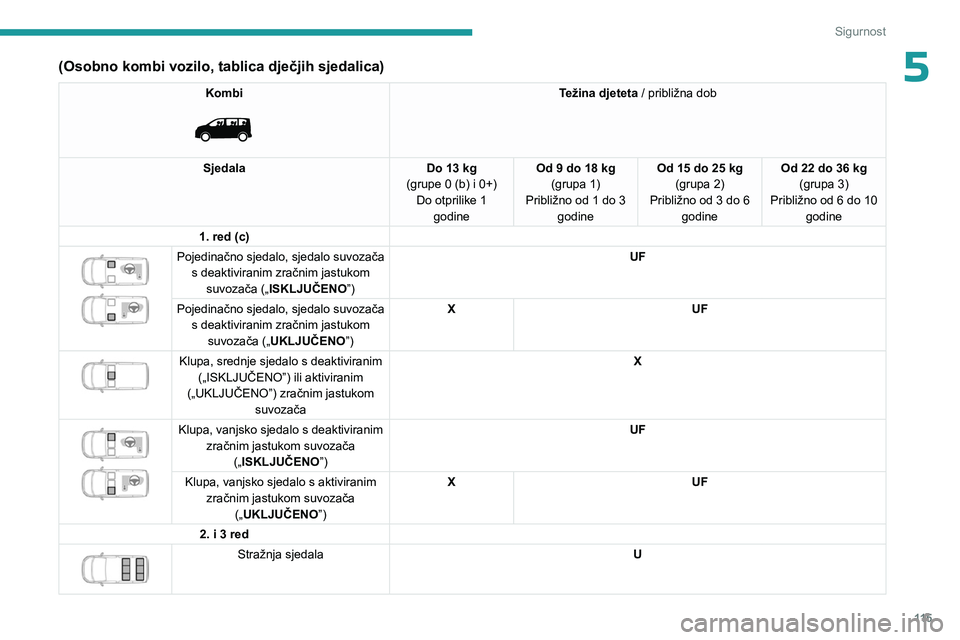 PEUGEOT EXPERT 2023  Upute Za Rukovanje (in Croatian) 11 5
Sigurnost
5(Osobno kombi vozilo, tablica dječjih sjedalica)
Kombi 
 
Težina djeteta / približna dob
Sjedala Do 13 kg
(grupe 0 (b) i 0+) Do otprilike 1  godine Od 9 do 18 kg
(grupa 1)
Približn