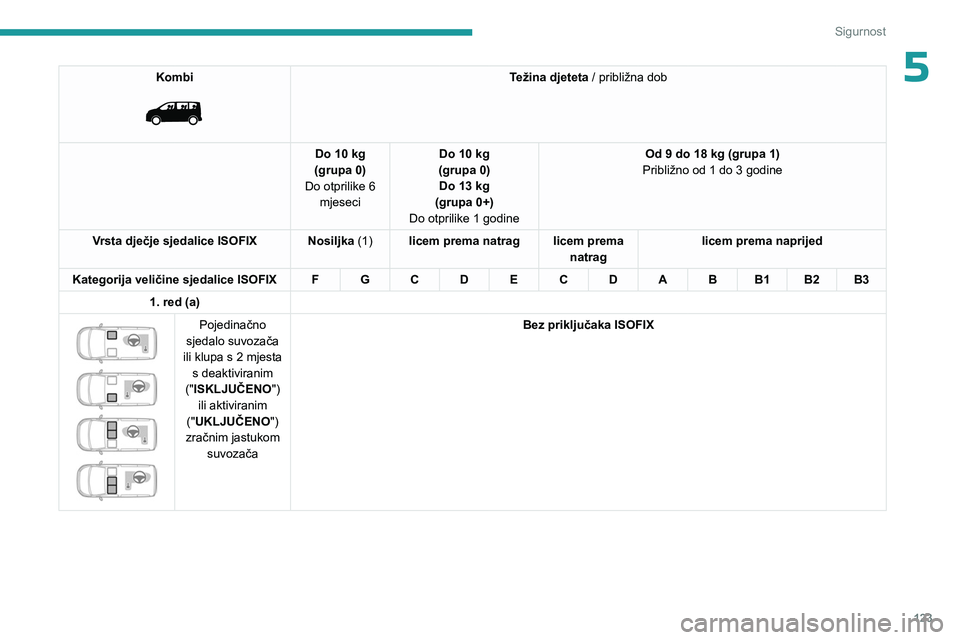 PEUGEOT EXPERT 2023  Upute Za Rukovanje (in Croatian) 123
Sigurnost
5Kombi 
 
Težina djeteta / približna dob
Do 10 kg
(grupa 0)
Do otprilike 6  mjeseci Do 10 kg
(grupa 0) Do 13 kg
(grupa 0+)
Do otprilike 1 godine Od 9 do 18 kg (grupa 1)
Približno od 1