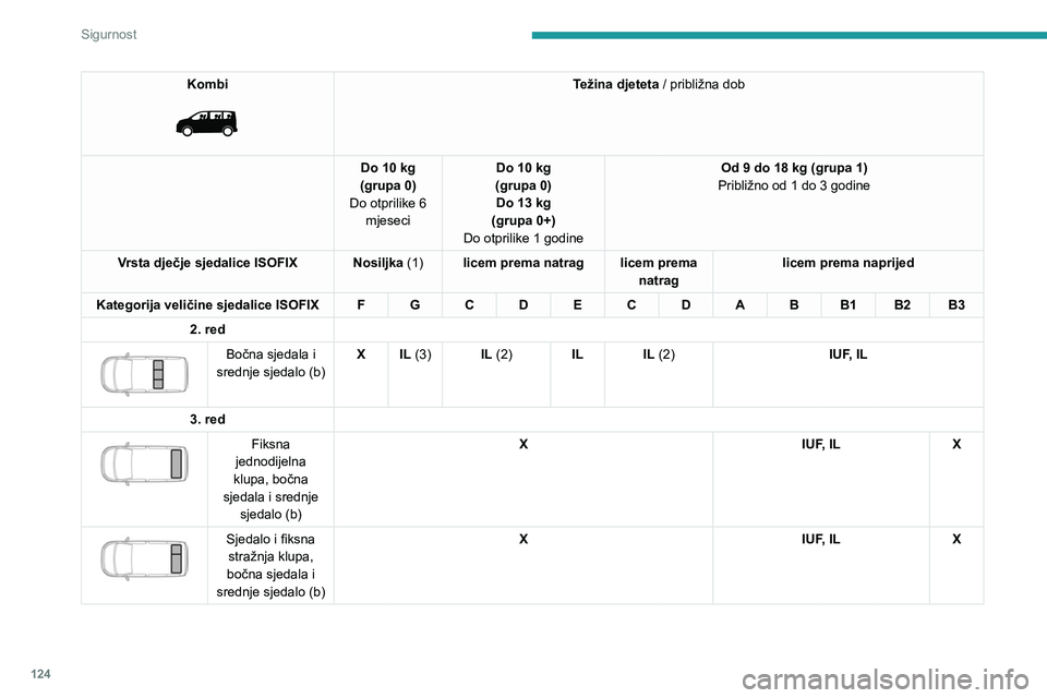 PEUGEOT EXPERT 2023  Upute Za Rukovanje (in Croatian) 124
Sigurnost
Kombi 
 
Težina djeteta / približna dob
Do 10 kg
(grupa 0)
Do otprilike 6  mjeseci Do 10 kg
(grupa 0) Do 13 kg
(grupa 0+)
Do otprilike 1 godine Od 9 do 18 kg (grupa 1)
Približno od 1 