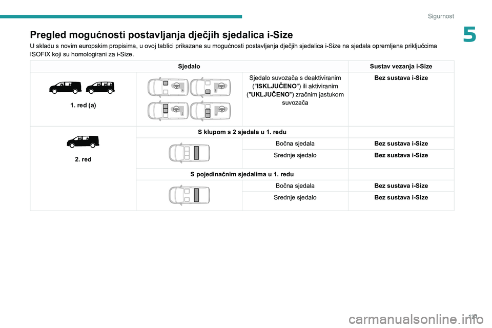 PEUGEOT EXPERT 2023  Upute Za Rukovanje (in Croatian) 131
Sigurnost
5Pregled mogućnosti postavljanja dječjih sjedalica i-Size
U skladu s novim europskim propisima, u ovoj tablici prikazane su mogućnosti postavljanja dječjih sjedalica i-Size na sjedal