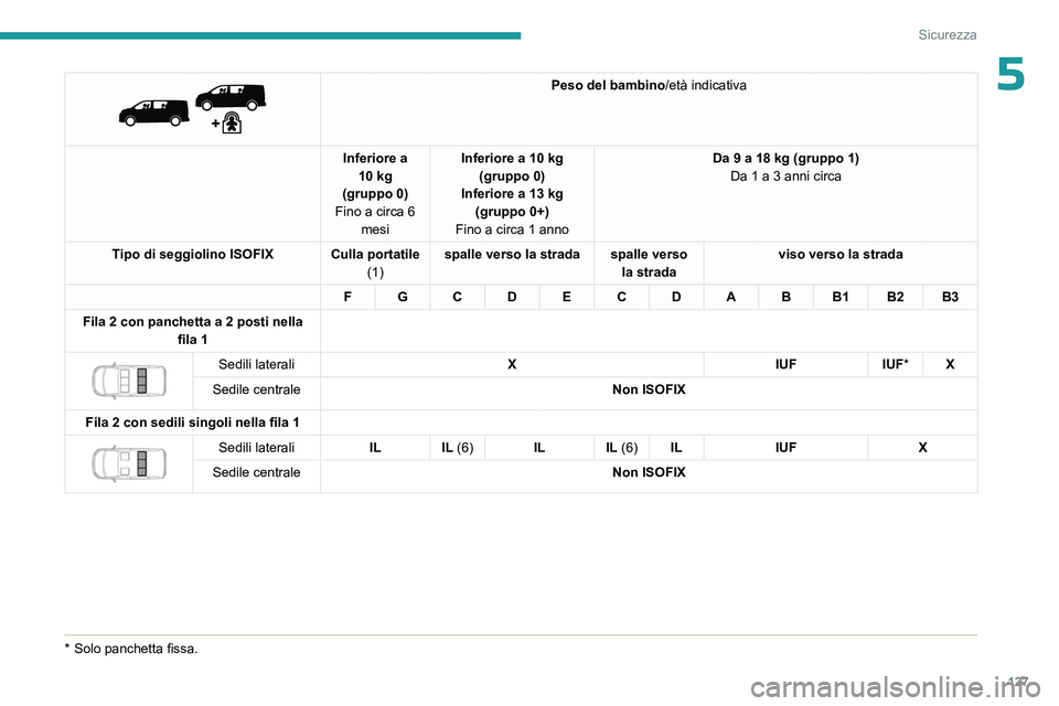 PEUGEOT EXPERT 2023  Manuale duso (in Italian) 127
Sicurezza
5 
 
Peso del bambino/età indicativa
Inferiore a  10 kg
(gruppo 0)
Fino a circa 6  mesi Inferiore a 10 kg
(gruppo 0)
Inferiore a 13 kg (gruppo 0+)
Fino a circa 1 anno Da 9 a 18 kg (grup