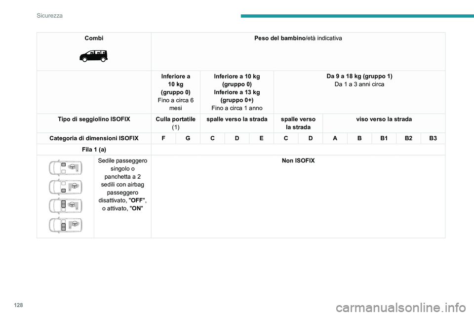 PEUGEOT EXPERT 2023  Manuale duso (in Italian) 128
Sicurezza
Combi 
 
Peso del bambino/età indicativa
Inferiore a  10 kg
(gruppo 0)
Fino a circa 6  mesi Inferiore a 10 kg
(gruppo 0)
Inferiore a 13 kg (gruppo 0+)
Fino a circa 1 anno Da 9 a 18 kg (