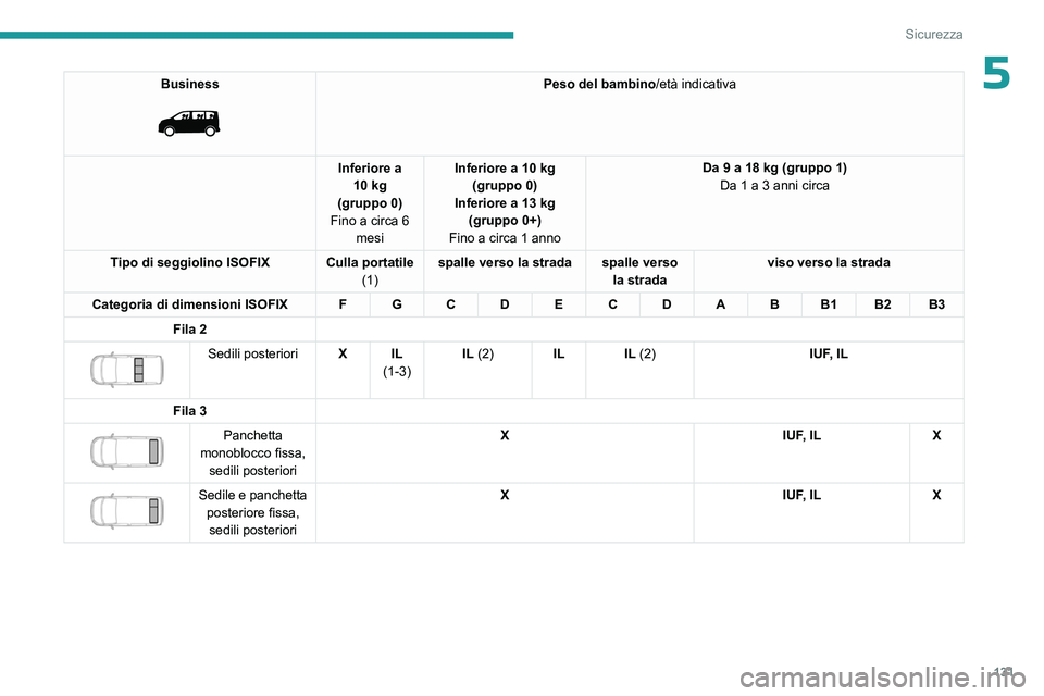 PEUGEOT EXPERT 2023  Manuale duso (in Italian) 131
Sicurezza
5Business 
 
Peso del bambino/età indicativa
Inferiore a  10 kg
(gruppo 0)
Fino a circa 6  mesi Inferiore a 10 kg
(gruppo 0)
Inferiore a 13 kg (gruppo 0+)
Fino a circa 1 anno Da 9 a 18 