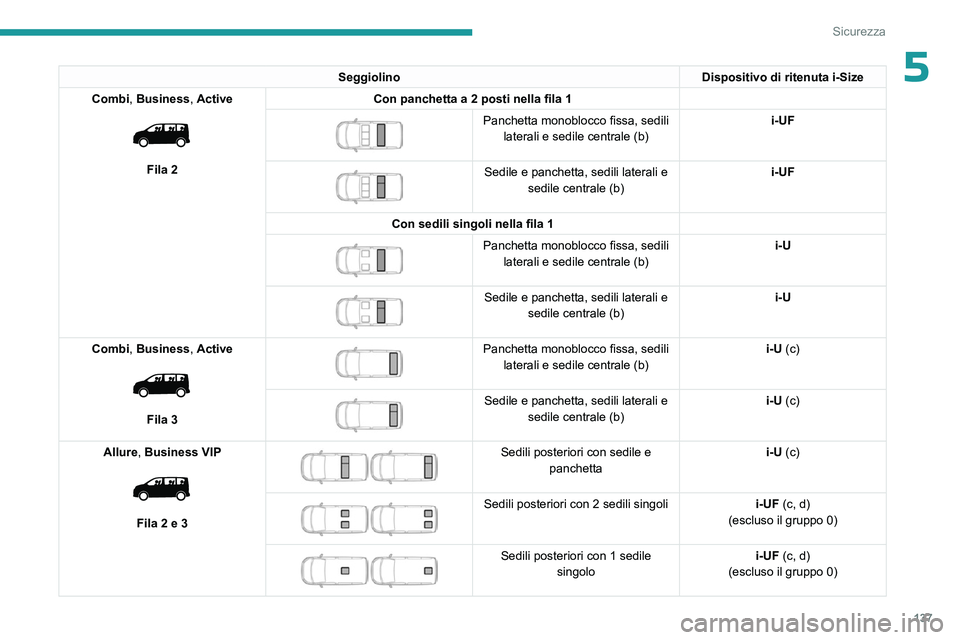 PEUGEOT EXPERT 2023  Manuale duso (in Italian) 137
Sicurezza
5SeggiolinoDispositivo di ritenuta i-Size
Combi, Business, Active
 
 
Fila 2 Con panchetta a 2 posti nella fila 1
 
 
Panchetta monoblocco fissa, sedili 
laterali e sedile centrale (b) i