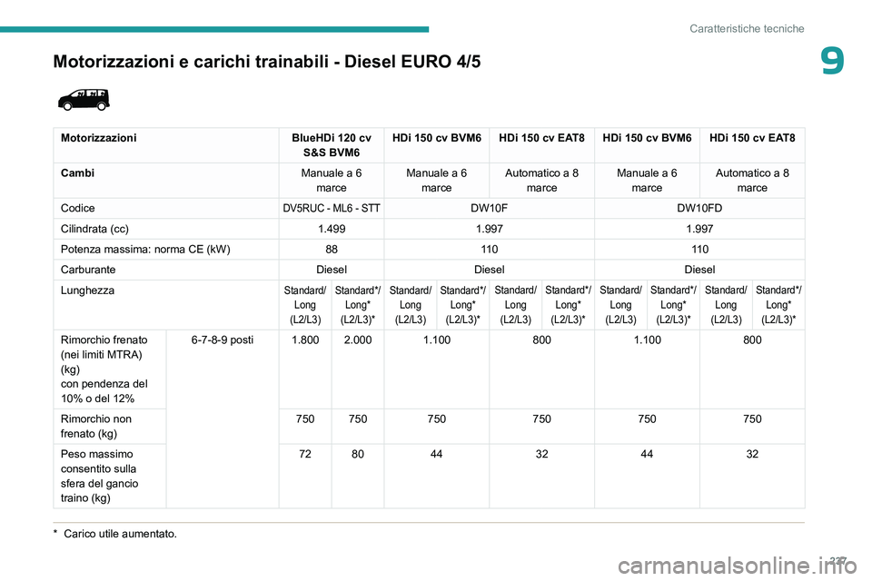 PEUGEOT EXPERT 2023  Manuale duso (in Italian) 237
Caratteristiche tecniche
9Motorizzazioni e carichi trainabili - Diesel EURO 4/5
*  Carico utile aumentato.
 
 
Motorizzazioni BlueHDi 120 cv 
S&S BVM6 HDi 150 cv BVM6 HDi 150 cv EAT8 HDi 150 cv
  