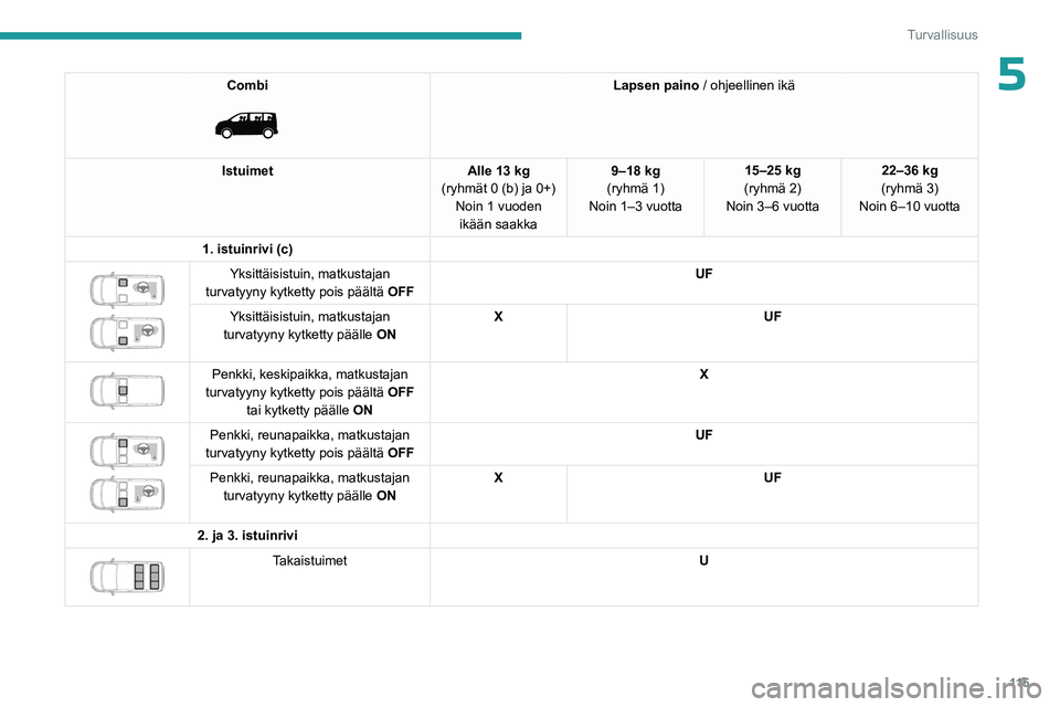 PEUGEOT EXPERT 2023  Omistajan Käsikirja (in Finnish) 11 5
Turvallisuus
5Combi 
 
Lapsen paino / ohjeellinen ikä
Istuimet Alle 13 kg 
(ryhmät 0 (b) ja 0+) Noin 1 vuoden ikään saakka 9–18 kg
(ryhmä 1)
Noin 1–3 vuotta 15–25 kg
(ryhmä 2)
Noin 3