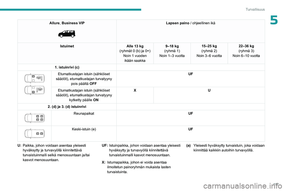 PEUGEOT EXPERT 2023  Omistajan Käsikirja (in Finnish) 11 7
Turvallisuus
5Allure, Business VIP 
 
Lapsen paino / ohjeellinen ikä
Istuimet Alle 13 kg 
(ryhmät 0 (b) ja 0+) Noin 1 vuoden ikään saakka 9–18 kg
(ryhmä 1)
Noin 1–3 vuotta 15–25 kg
(ry