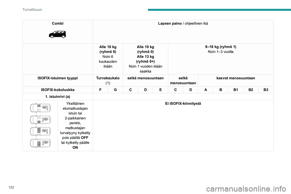 PEUGEOT EXPERT 2023  Omistajan Käsikirja (in Finnish) 122
Turvallisuus
Combi 
 
Lapsen paino / ohjeellinen ikä
Alle 10 kg (ryhmä 0) Noin 6 
kuukauden  ikään Alle 10 kg 
(ryhmä 0)
Alle 13 kg 
(ryhmä 0+)
Noin 1 vuoden ikään  saakka 9–18
  kg (ryh