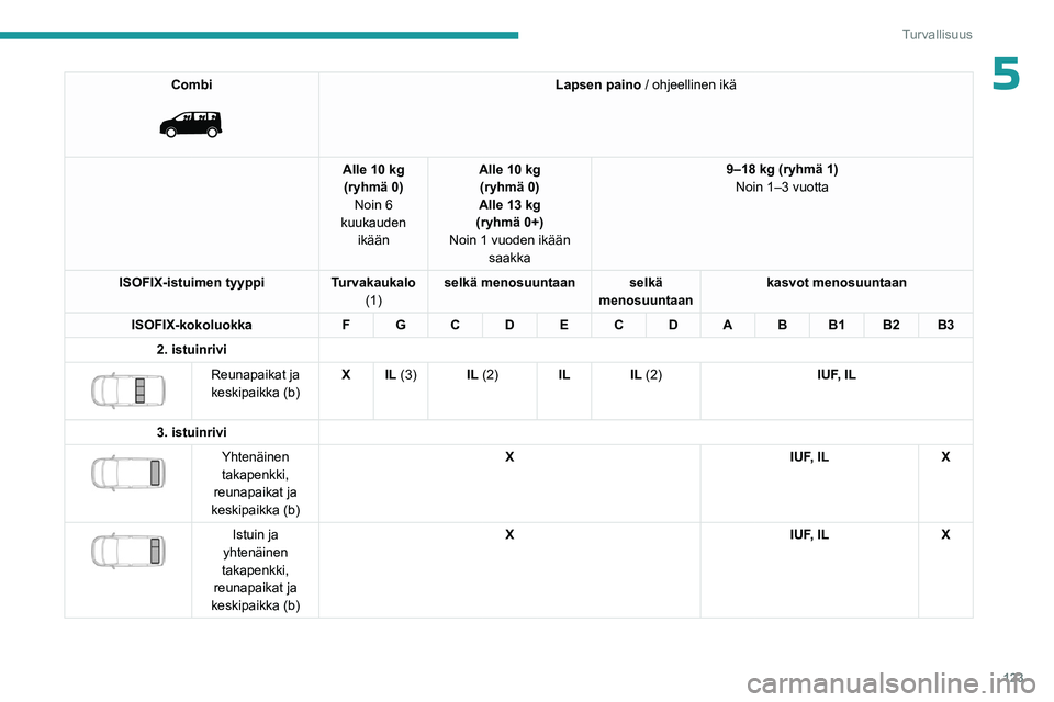 PEUGEOT EXPERT 2023  Omistajan Käsikirja (in Finnish) 123
Turvallisuus
5Combi 
 
Lapsen paino / ohjeellinen ikä
Alle 10 kg (ryhmä 0) Noin 6 
kuukauden  ikään Alle 10 kg 
(ryhmä 0)
Alle 13 kg 
(ryhmä 0+)
Noin 1 vuoden ikään  saakka 9–18
  kg (ry